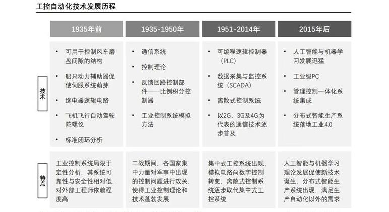 工控自動(dòng)化定義及發(fā)展歷程